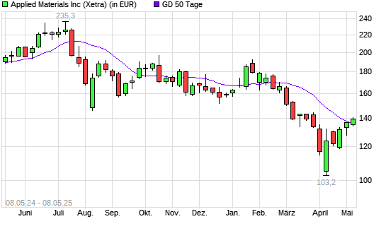 Applied Materials-Aktie unter 50-Tage-Linie
