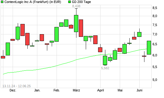 ContextLogic A (WISH)-Aktie &uuml;ber 200-Tage-Linie