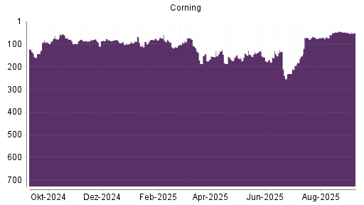 BOTSI®-Advisor Abstufung Corning von Rang 296 auf Rang 320