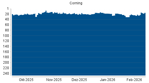 BOTSI®-Advisor Abstufung Corning von Rang 12 auf ...