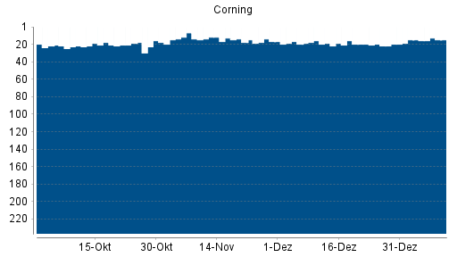 BOTSI®-Advisor Abstufung Corning von Rang 18 auf ...