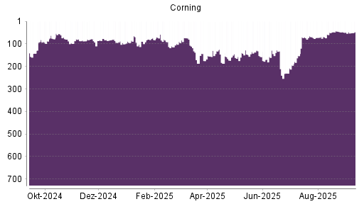 BOTSI®-Advisor Abstufung Corning von Rang 261 auf Rang 298