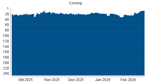 BOTSI®-Advisor Hochstufung Corning von Rang 25 auf ...