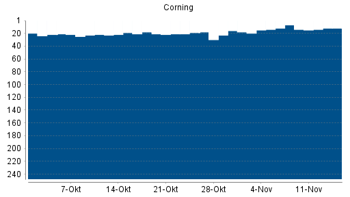 BOTSI®-Advisor Abstufung Corning von Rang 18 auf ...