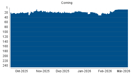 BOTSI®-Advisor belässt Corning weiter auf ...