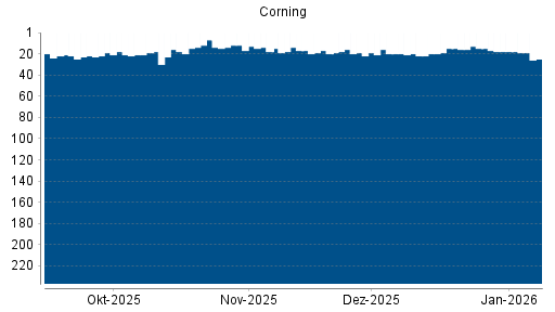 BOTSI®-Advisor Abstufung Corning von Rang 18 auf ...