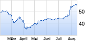 Corning Chart