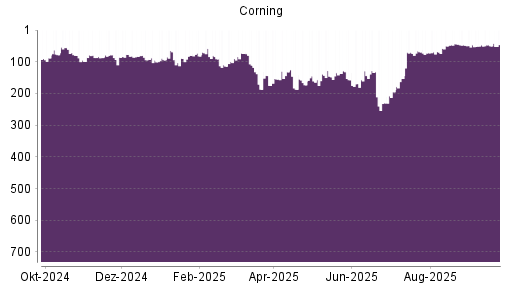 BOTSI®-Advisor Abstufung Corning von Rang 178 auf Rang 200