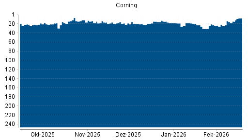 BOTSI®-Advisor Hochstufung Corning von Rang 25 auf ...