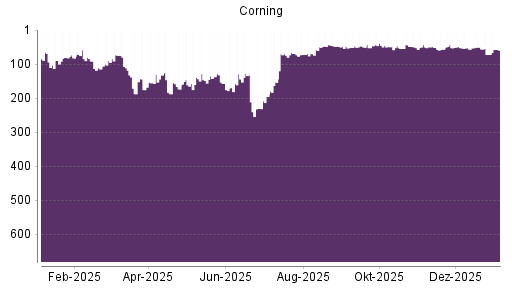 BOTSI®-Advisor Abstufung Corning von Rang 355 auf Rang 379