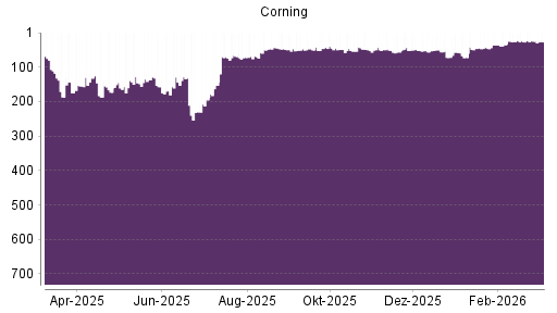 BOTSI®-Advisor Hochstufung Corning von Rang 72 auf ...