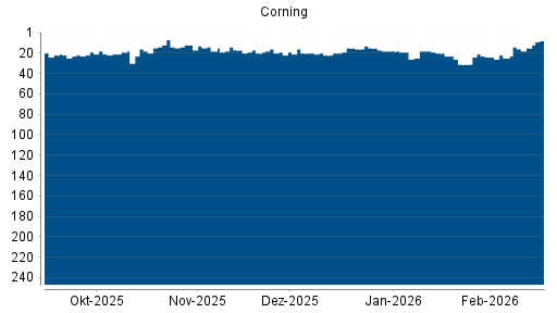 BOTSI®-Advisor Hochstufung Corning von Rang 25 auf ...
