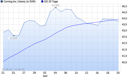 Corning-Aktie unter 20-Tage-Linie