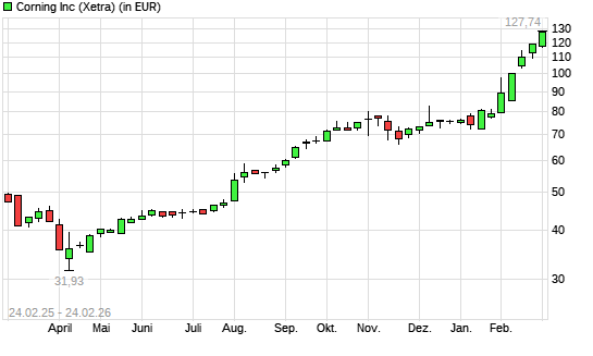 Corning-Aktie mit neuem 10-Jahres-Hoch