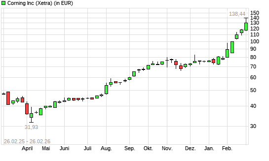 Corning-Aktie mit neuem All-Time-High