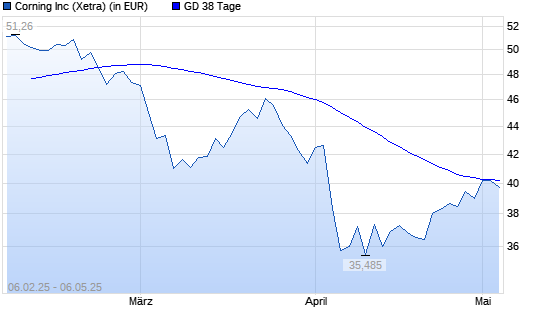 Corning-Aktie &uuml;ber 38-Tage-Linie