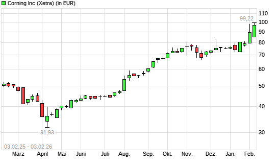 Corning-Aktie mit neuem 10-Jahres-Hoch