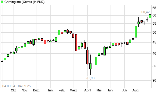 Corning-Aktie mit neuem 10-Jahres-Hoch