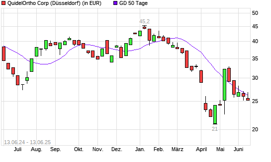 Quidel-Aktie unter 50-Tage-Linie