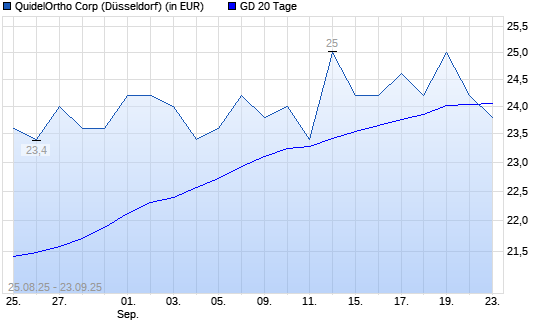 Quidel-Aktie unter 20-Tage-Linie