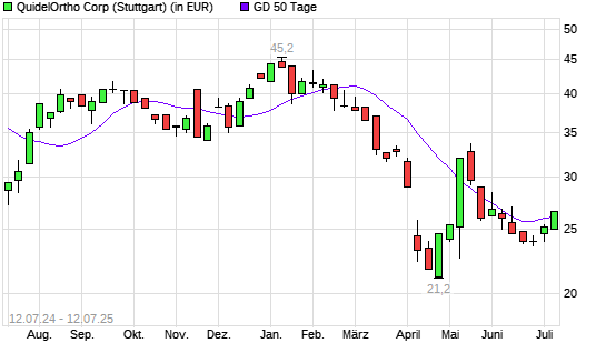 Quidel-Aktie unter 50-Tage-Linie