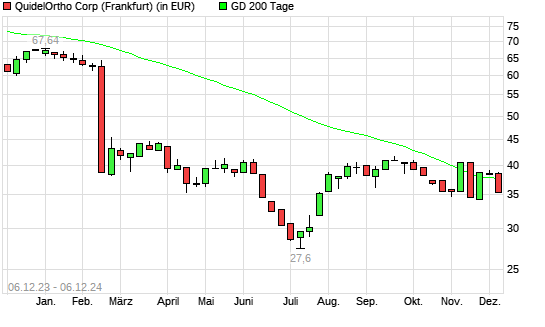 Quidel-Aktie unter 200-Tage-Linie