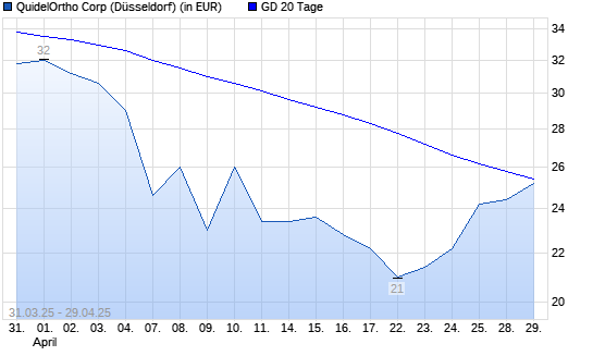 Quidel-Aktie über 20-Tage-Linie