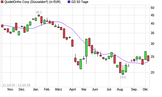 Quidel-Aktie unter 50-Tage-Linie