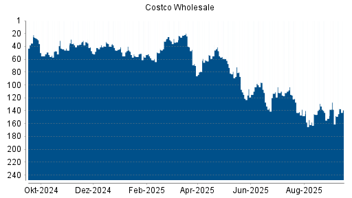 BOTSI®-Advisor Abstufung Costco Wholesale von Rang 112 auf ...