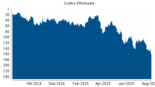BOTSI®-Advisor Abstufung Costco Wholesale von Rang 143 auf ...