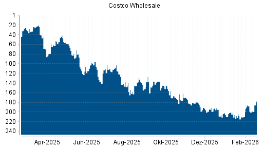 BOTSI®-Advisor Hochstufung Costco Wholesale von Rang 19 auf Rang 17