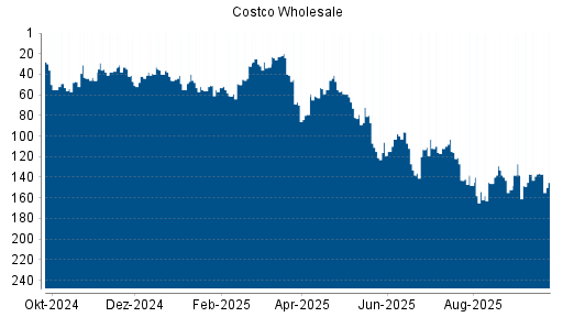 BOTSI®-Advisor Hochstufung Costco Wholesale von Rang 137 auf ...