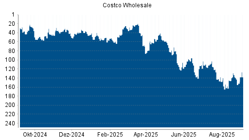 BOTSI®-Advisor Hochstufung Costco Wholesale von Rang 152 auf Rang 138