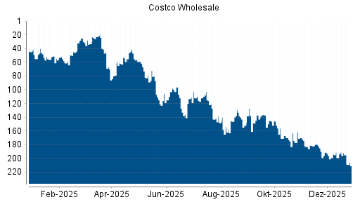 BOTSI®-Advisor Hochstufung Costco Wholesale von Rang 29 auf Rang 23