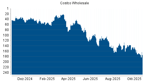 BOTSI®-Advisor Hochstufung Costco Wholesale von Rang 171 auf ...