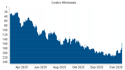 BOTSI®-Advisor Abstufung Costco Wholesale von Rang 191 auf ...