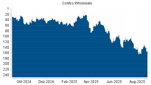 BOTSI®-Advisor Abstufung Costco Wholesale von Rang 133 auf ...