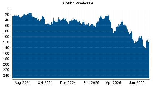BOTSI®-Advisor Hochstufung Costco Wholesale von Rang 133 auf ...