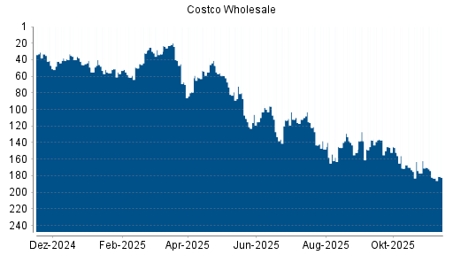 BOTSI®-Advisor Hochstufung Costco Wholesale von Rang 183 auf ...