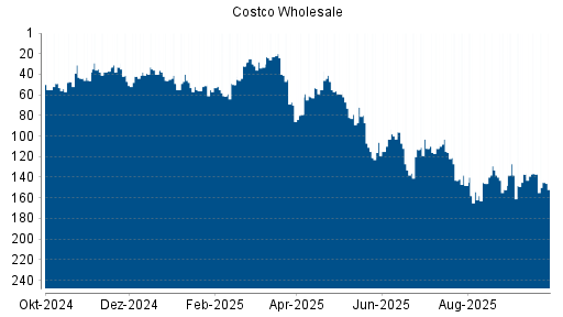 BOTSI®-Advisor Hochstufung Costco Wholesale von Rang 137 auf ...