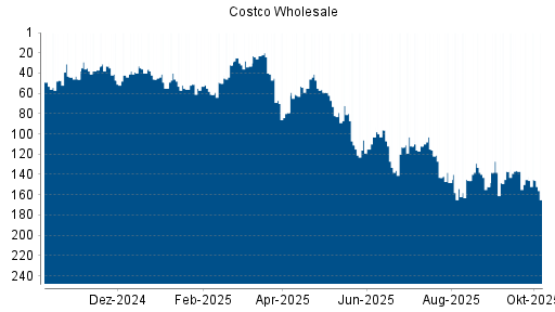 BOTSI®-Advisor Hochstufung Costco Wholesale von Rang 154 auf ...
