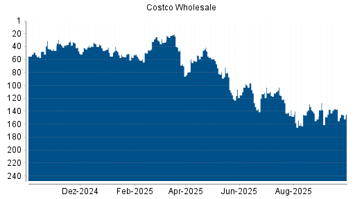 BOTSI®-Advisor Hochstufung Costco Wholesale von Rang 137 auf ...