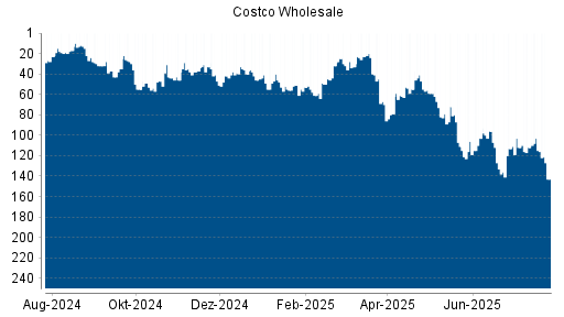 BOTSI®-Advisor Abstufung Costco Wholesale von Rang 115 auf ...