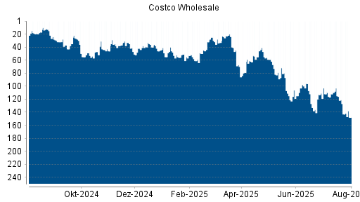 BOTSI®-Advisor Hochstufung Costco Wholesale von Rang 111 auf ...