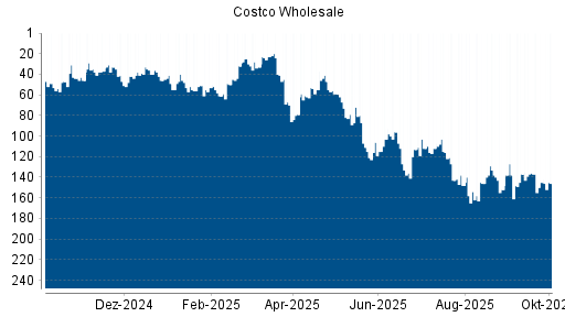 BOTSI®-Advisor Abstufung Costco Wholesale von Rang 143 auf ...
