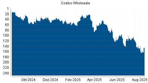 BOTSI®-Advisor Hochstufung Costco Wholesale von Rang 154 auf ...