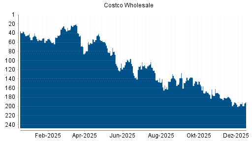 BOTSI®-Advisor Abstufung Costco Wholesale von Rang 15 auf Rang 16