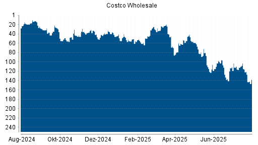 BOTSI®-Advisor Hochstufung Costco Wholesale von Rang 106 auf ...