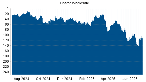 BOTSI®-Advisor Hochstufung Costco Wholesale von Rang 113 auf ...