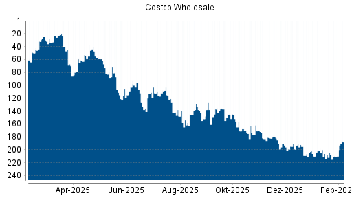 BOTSI®-Advisor Abstufung Costco Wholesale von Rang 23 auf Rang 29